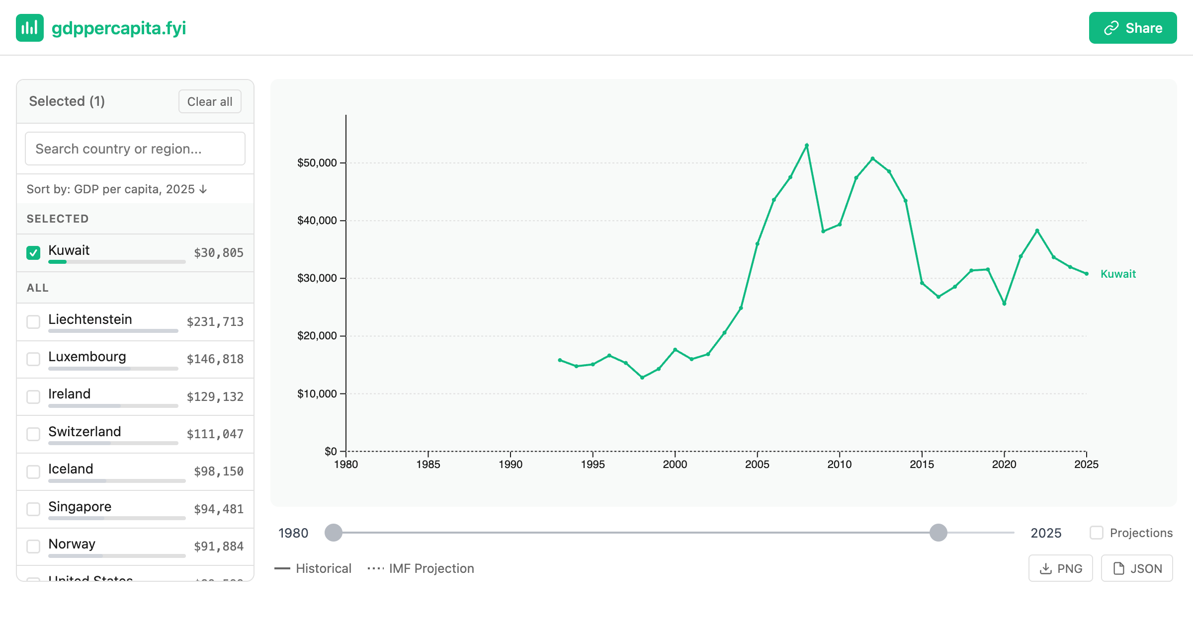 Kuwait Income Kuwait GDP per capita (nominal) - IMF Data
