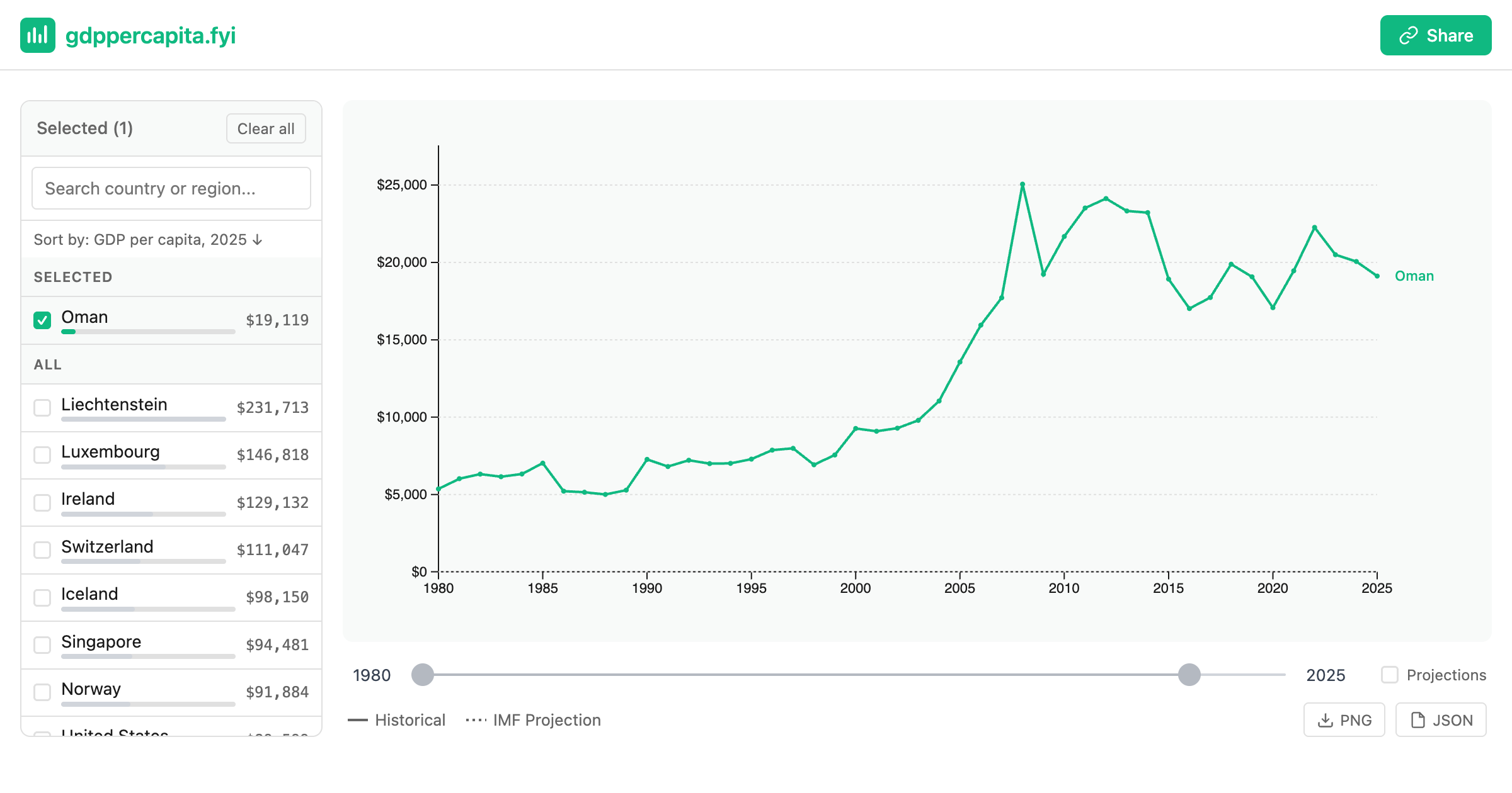 Oman GDP per capita (nominal) - IMF Data